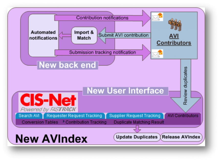 AVIndex Flowchart